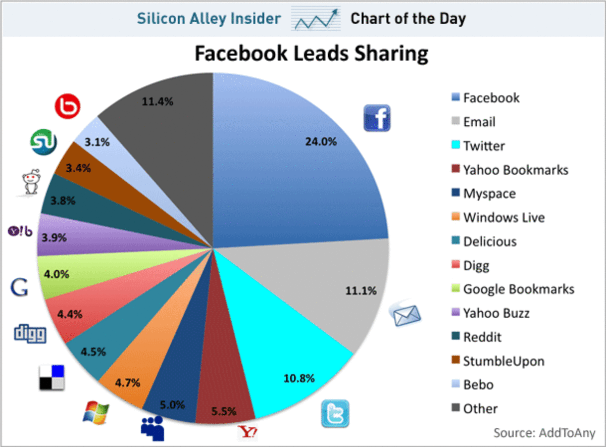 How People Share Content on the Web