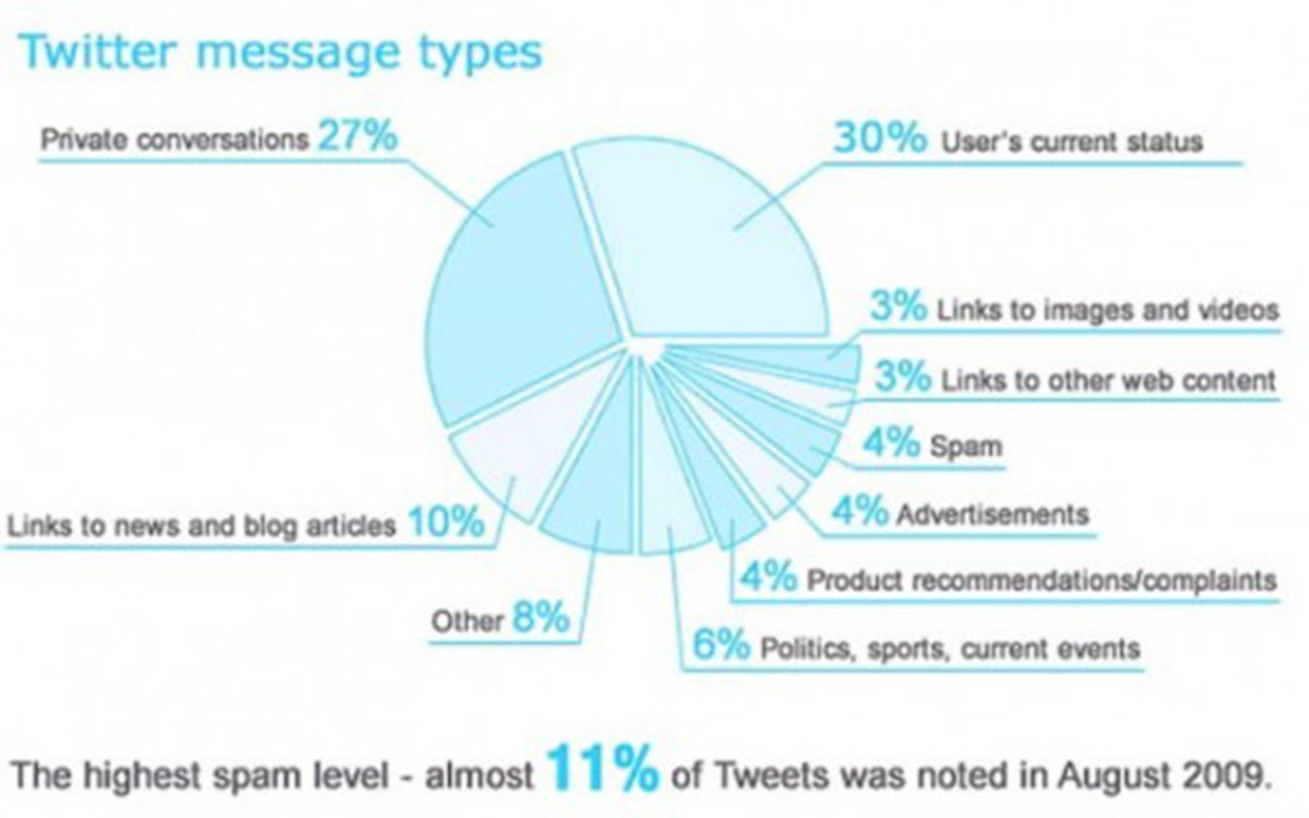 People  use Twitter to lin, chat, and say what they are doing at the moment: Chart shows Twitter Message types