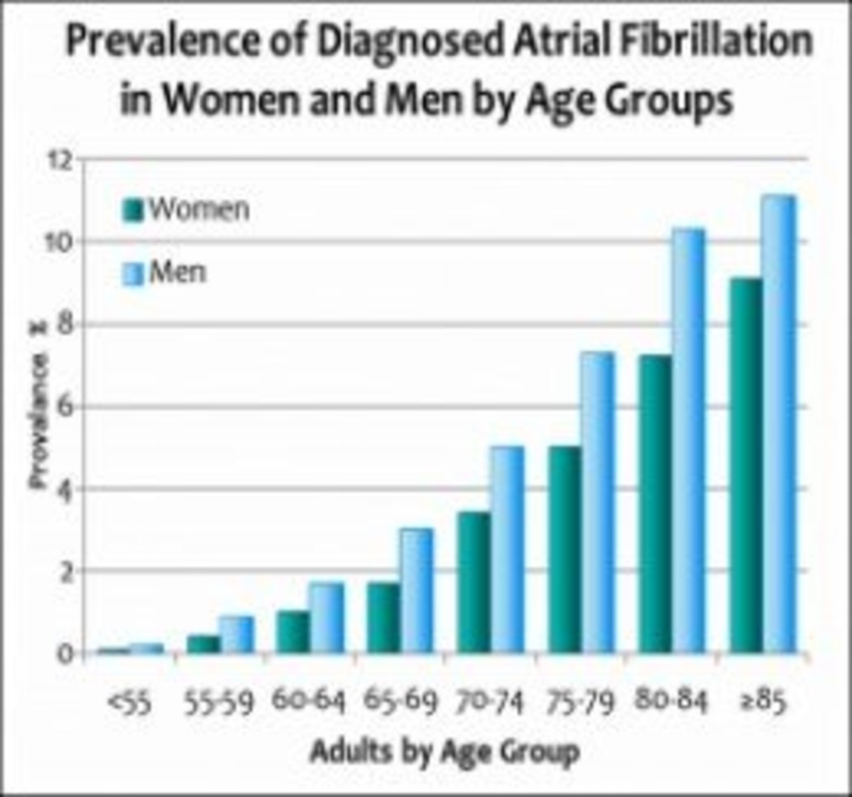 Prevalence of A-Fib in Men and Women by Age Group