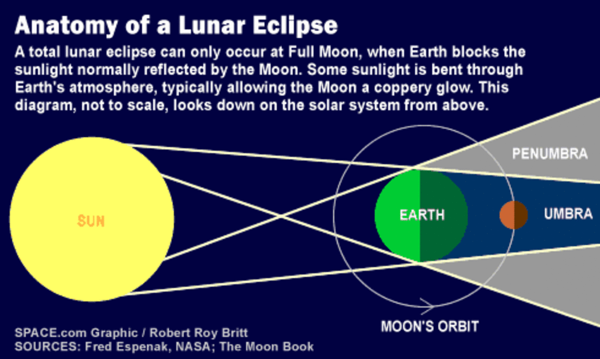 Moon Formation, structure and facts Information For kids HubPages