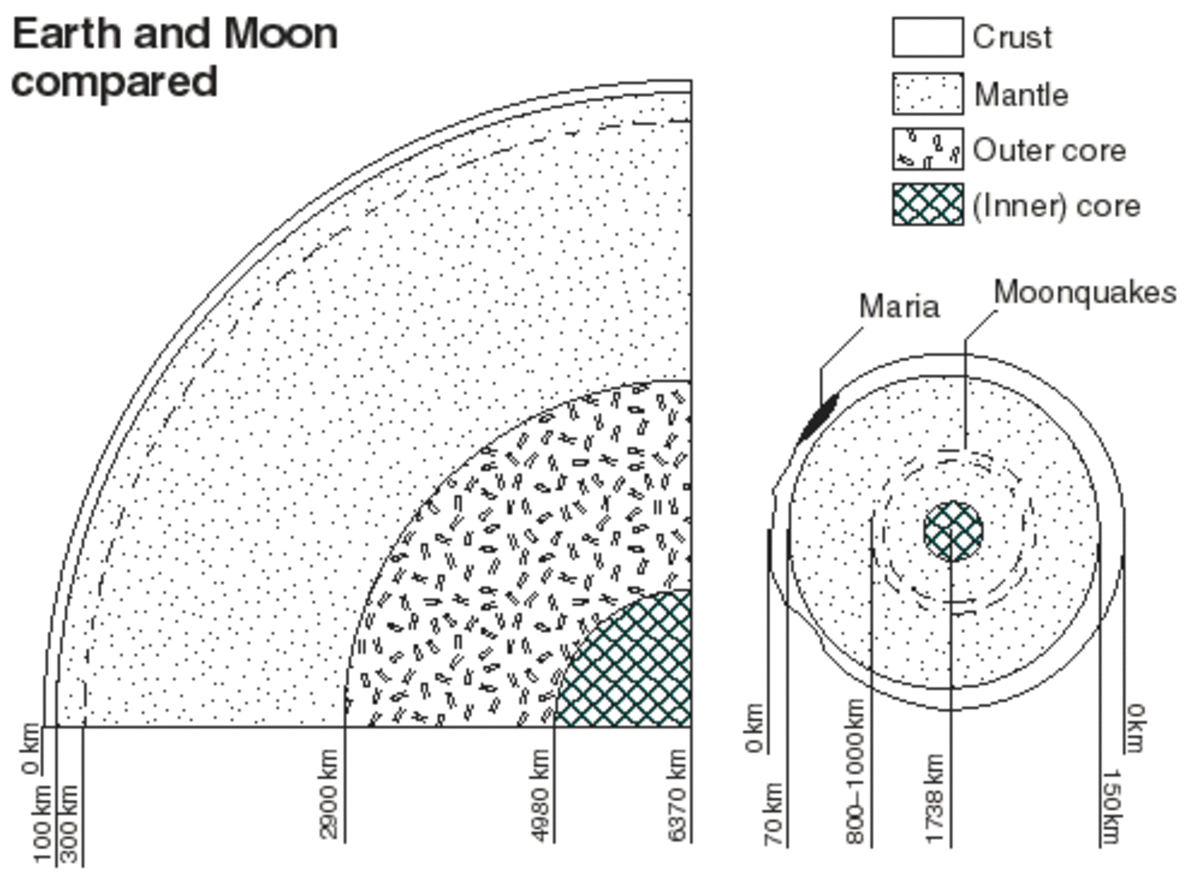 Moon earth comparison