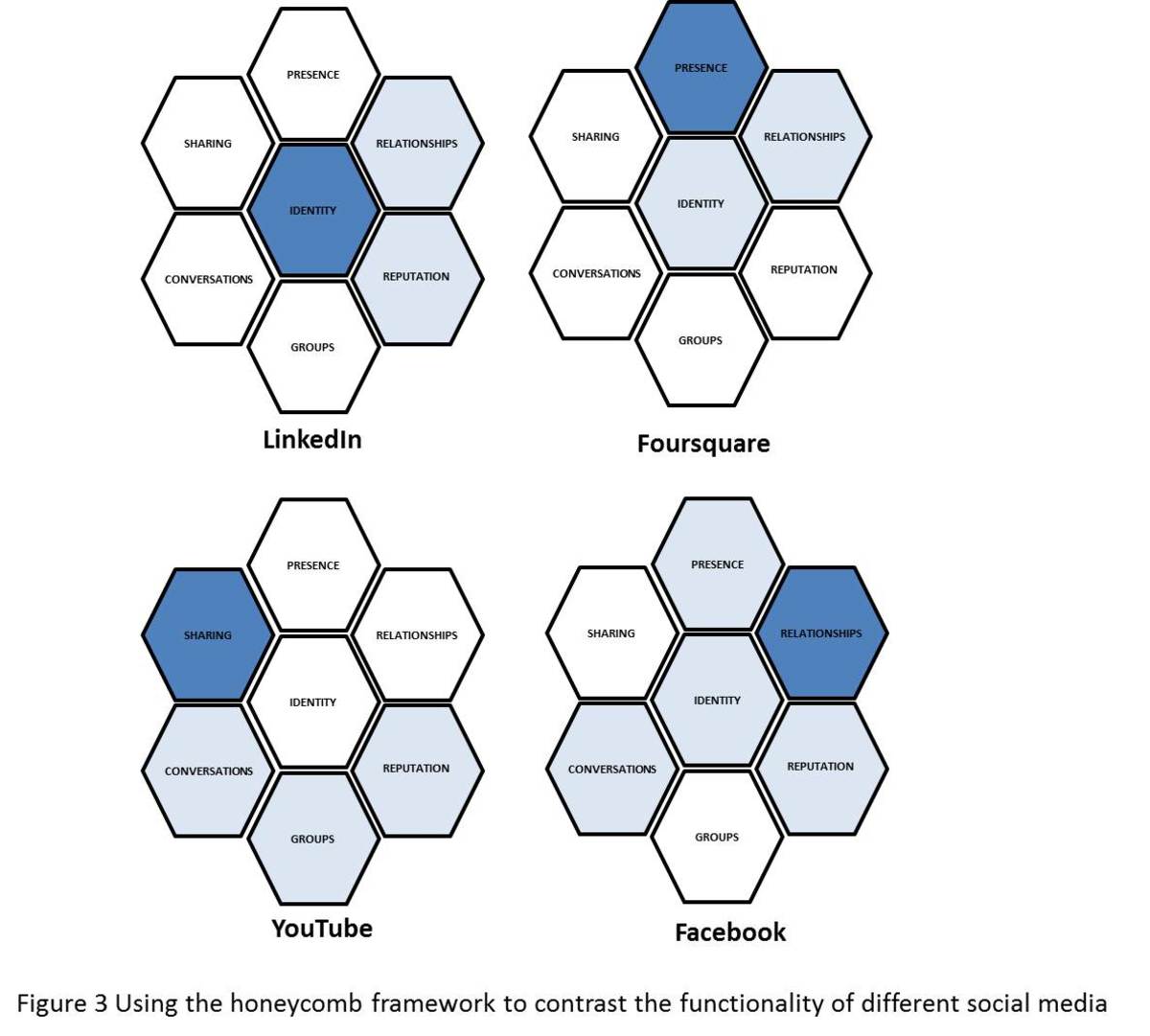 Using the honeycomb framework to contrast the functionality of different social media. Social media are defined as those interactive web platforms via which individuals and communities share, co-create, discuss, and modify user-generated content.