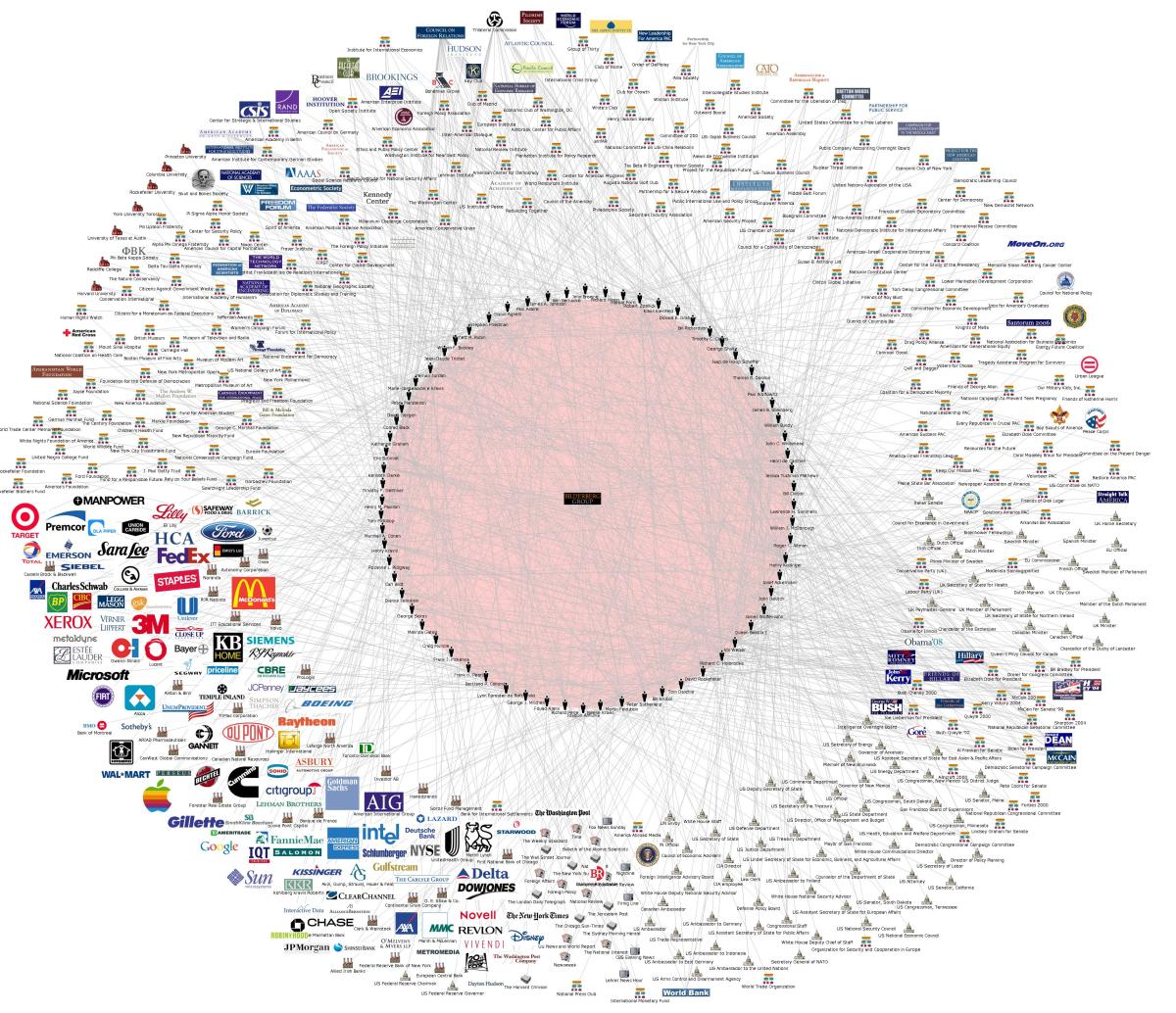 The Bilderberg Group which controls nearly everything as is shown on this image, and some of its tentacles and reach can be seen in this high resolution picture, when clicked to see the intricate inter/inter-connecteness and and depth...