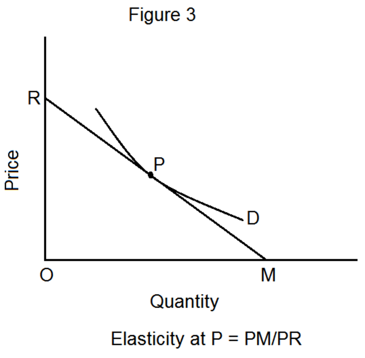 four-methods-of-measuring-price-elasticity-of-demand