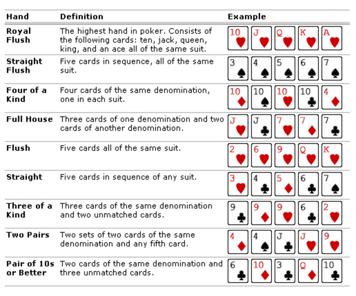 List of all Poker hands Tip: the bottom most one is also known as 'One Pair' 