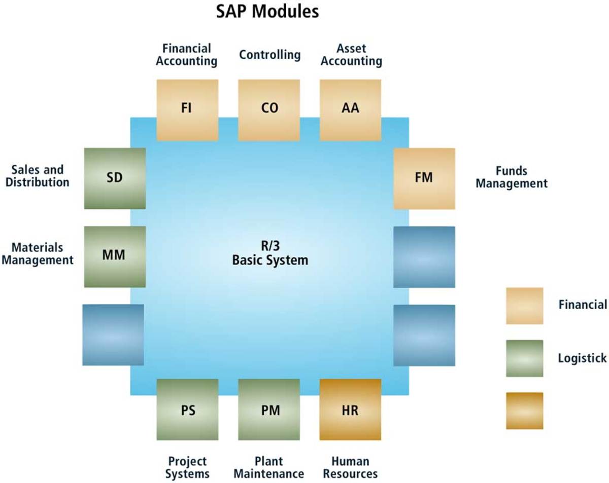 Sap Modules Diagram