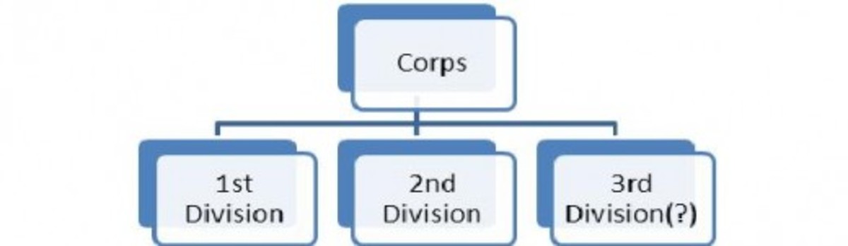 Figure 3: A Corps subdivided into two or three Divisions.