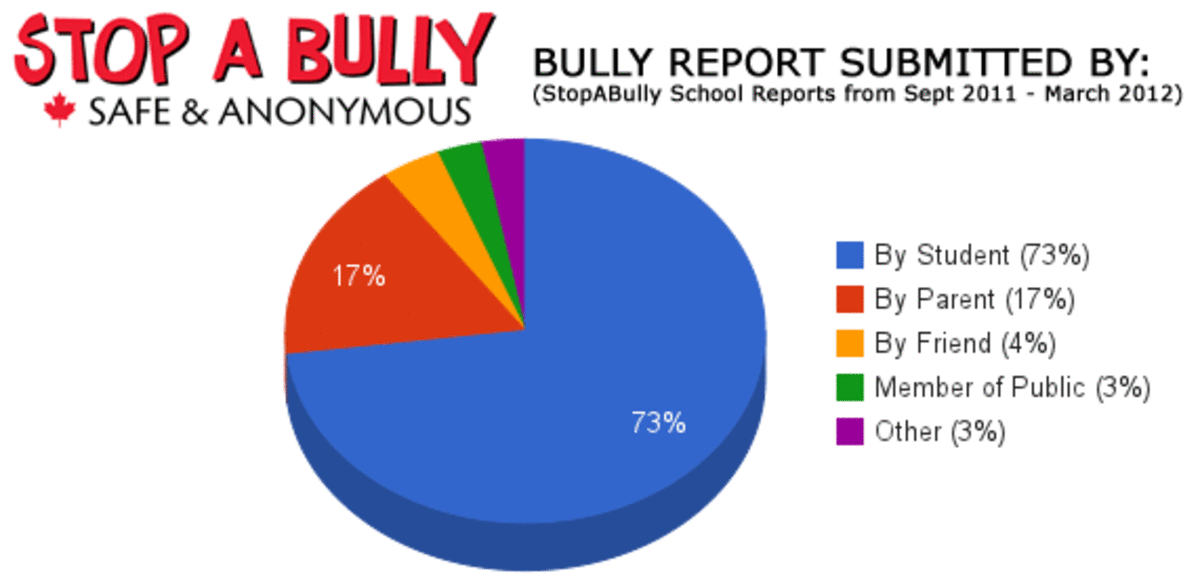 Sources of bullying