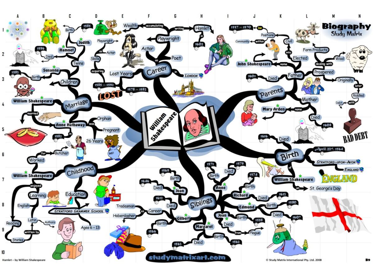 William Shakespeare Short Biography Mind-Map
