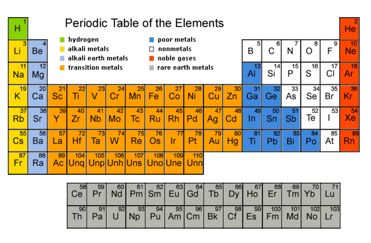 The Periodic Table - is a tabular arrangement of the chemical elements, organized  based of their atomic numbers , electronic configurations, and  chemical properties.