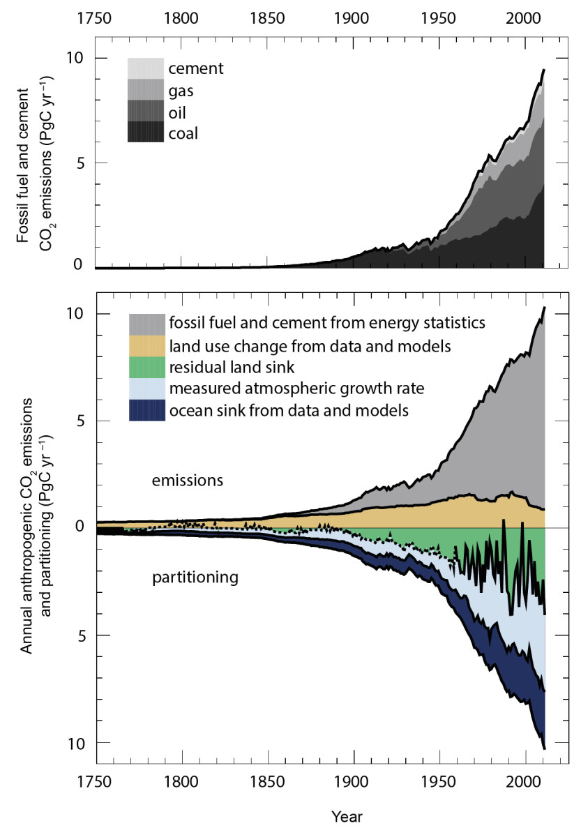 how-do-we-know-that-humans-are-responsible-for-rising-co2