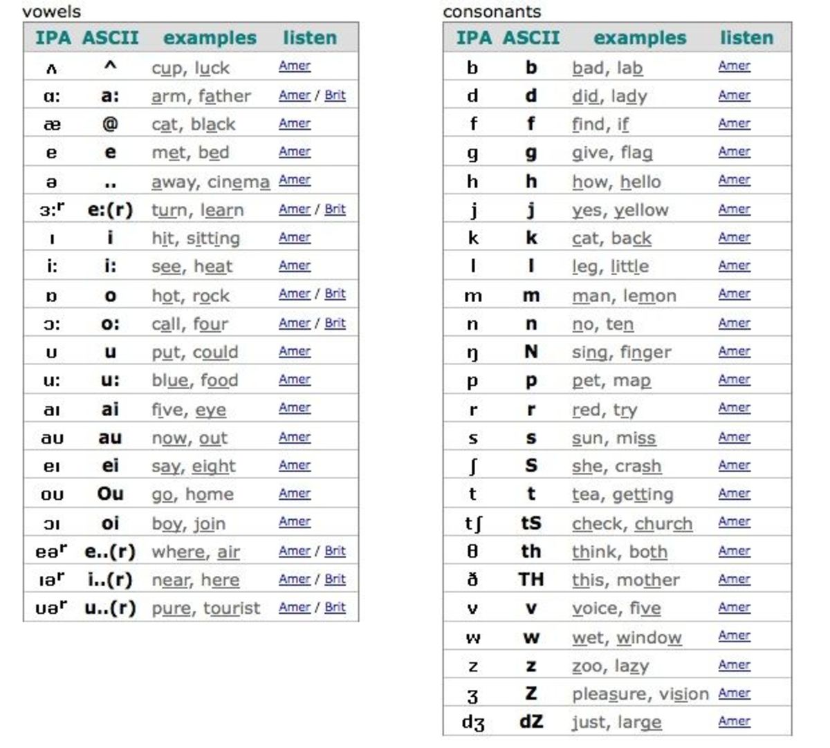 Фонемы английского языка в таблицах с произношением
