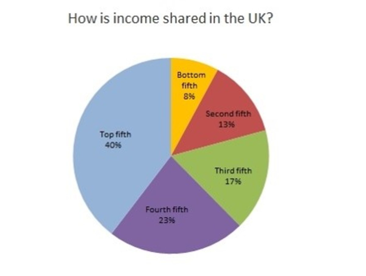 Distribution of Income in the U.K.