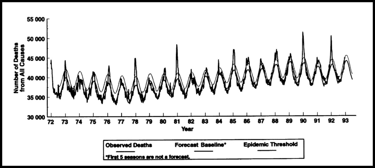 Figure 4. All-cause mortality, by week, for the USA, 1972 to 1993. Adapted from Simonsen, L., Clarke, M. J., Williamson, G. D., Stroup, D. F., Arden, N. H., & Schonberger, L. B. (1997). The Impact of Influenza Epidemics on Mortality: Introducing a Se
