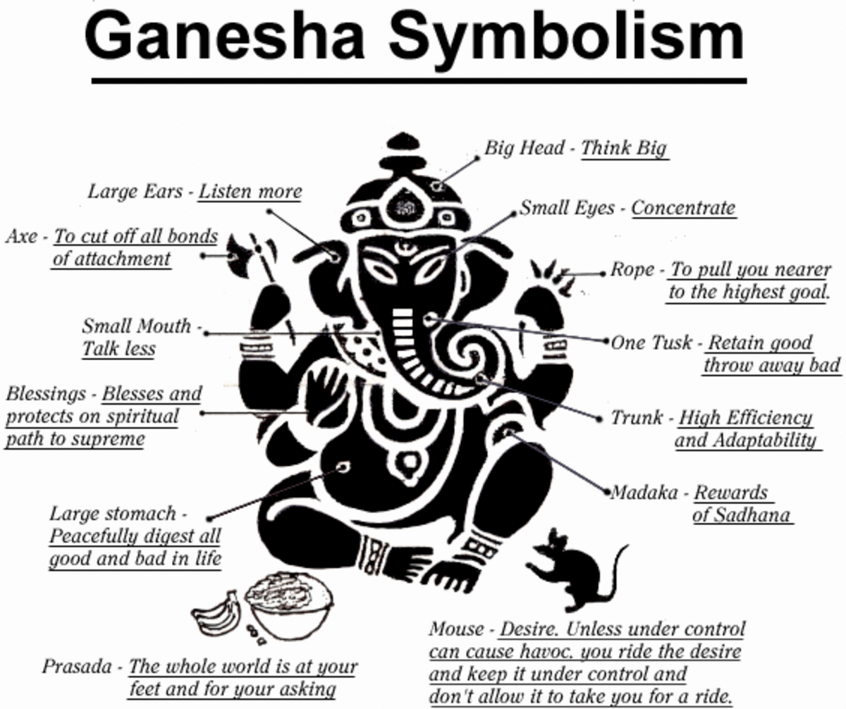 Symbolism – Lord Ganesh