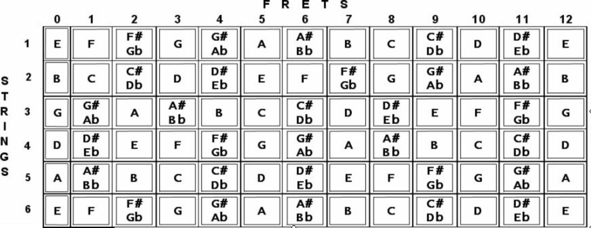 How to Construct Guitar Chords - HubPages