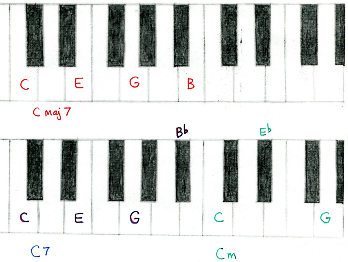 Piano Chords And How To Play Them HubPages