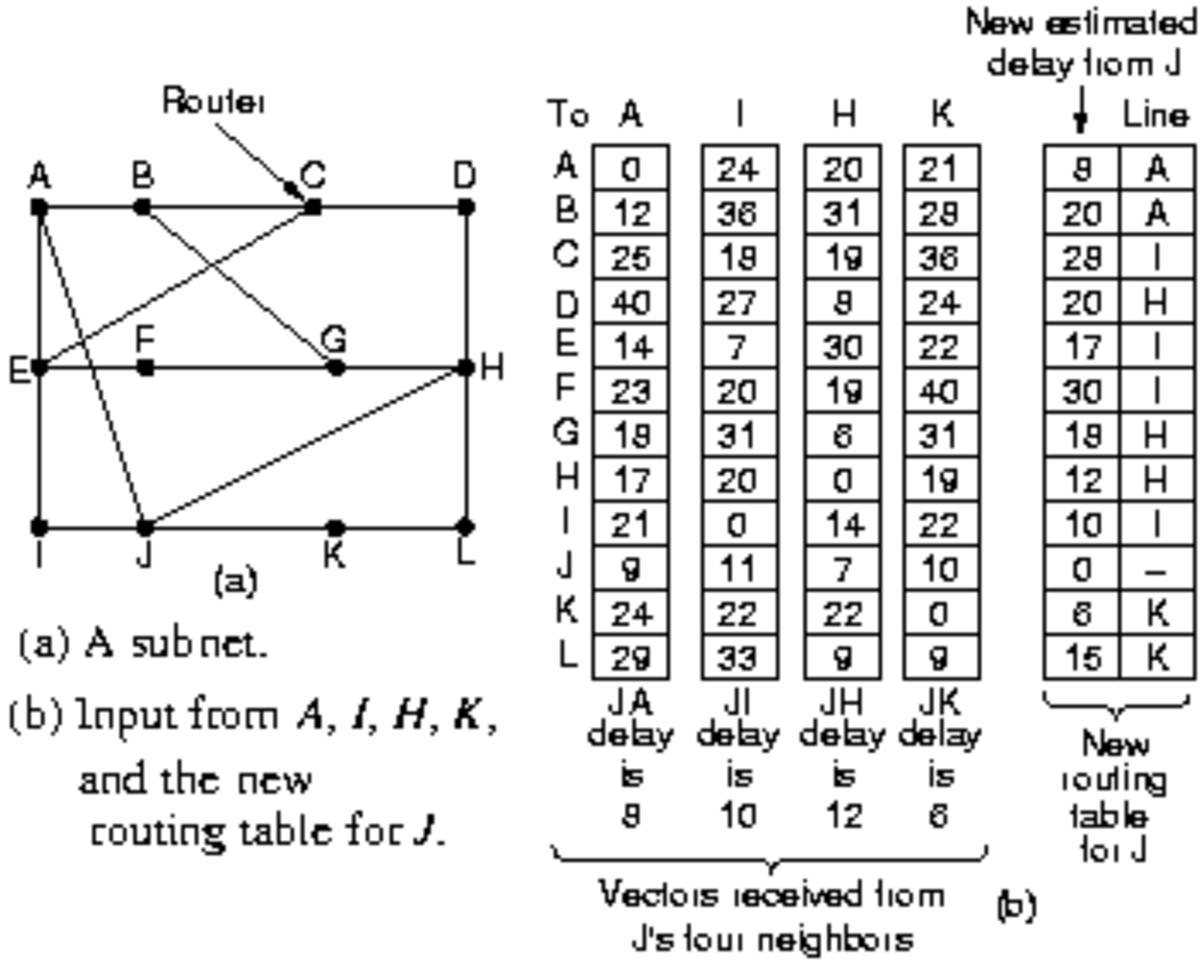Distance Vector Algorithm in C