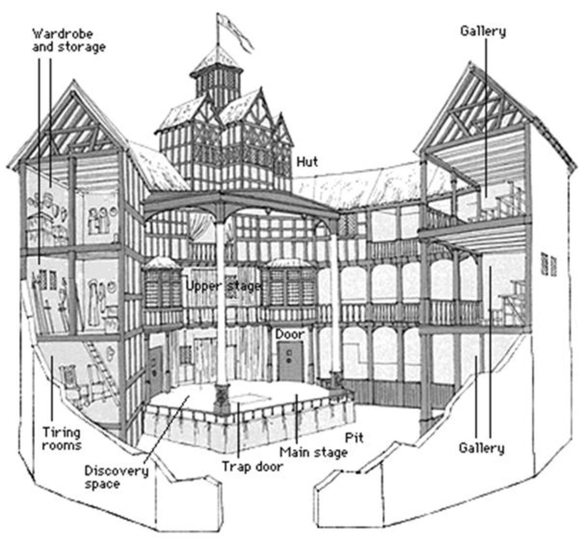 The Globe Theatre Hubpages