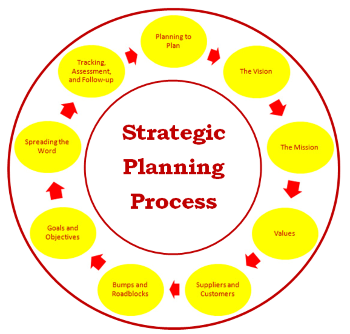 implementation strategic planning process