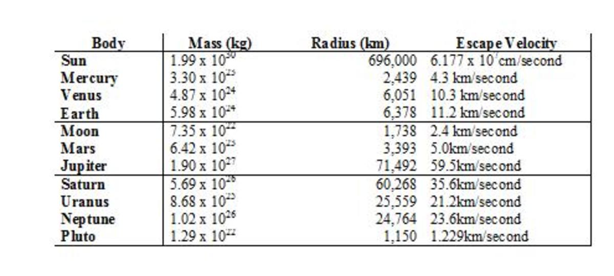 This table lists the mass, radius and escape velocity fo the sun, each of the planets, and the Earth's moon.