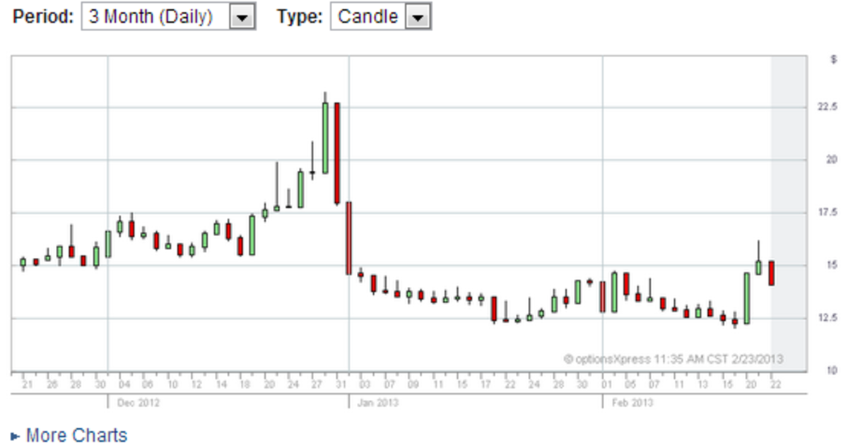 BVZ is the CBOE binary option on the VIX. The VIX is a tough trade but made easier when using binary options.