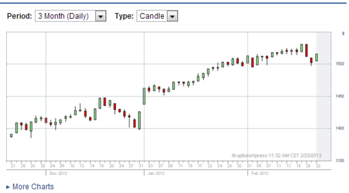 This chart of BSZ shows just how closely the BSZ mimics the SPX. The BSZ is also comparable to the SPY. 