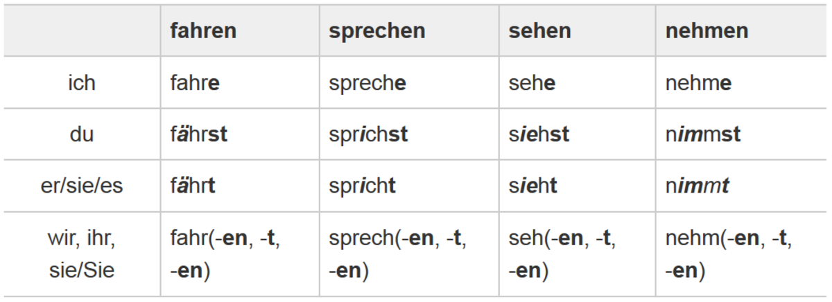 Conjugation speak in german How To