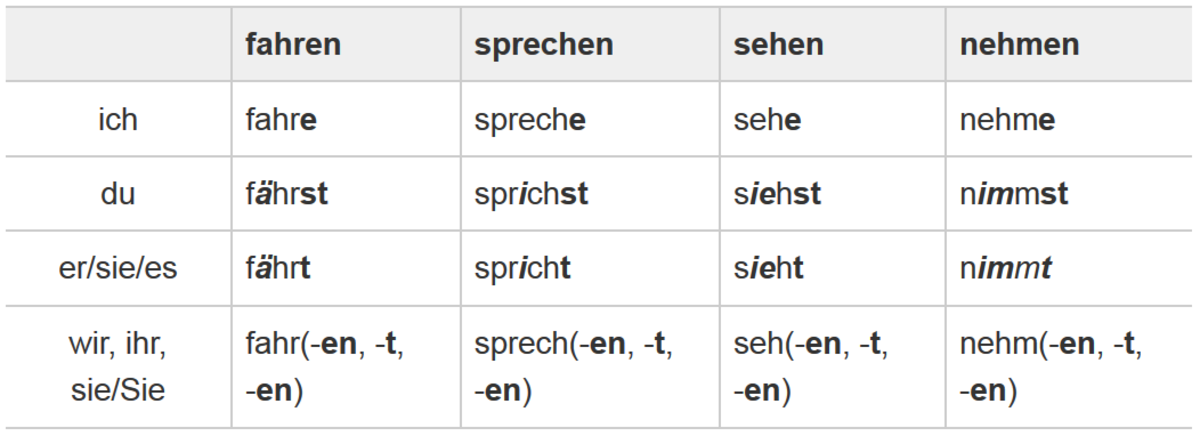 Oslava L va Ji n German Irregular Verbs List Scorch Lebka Hl skovat