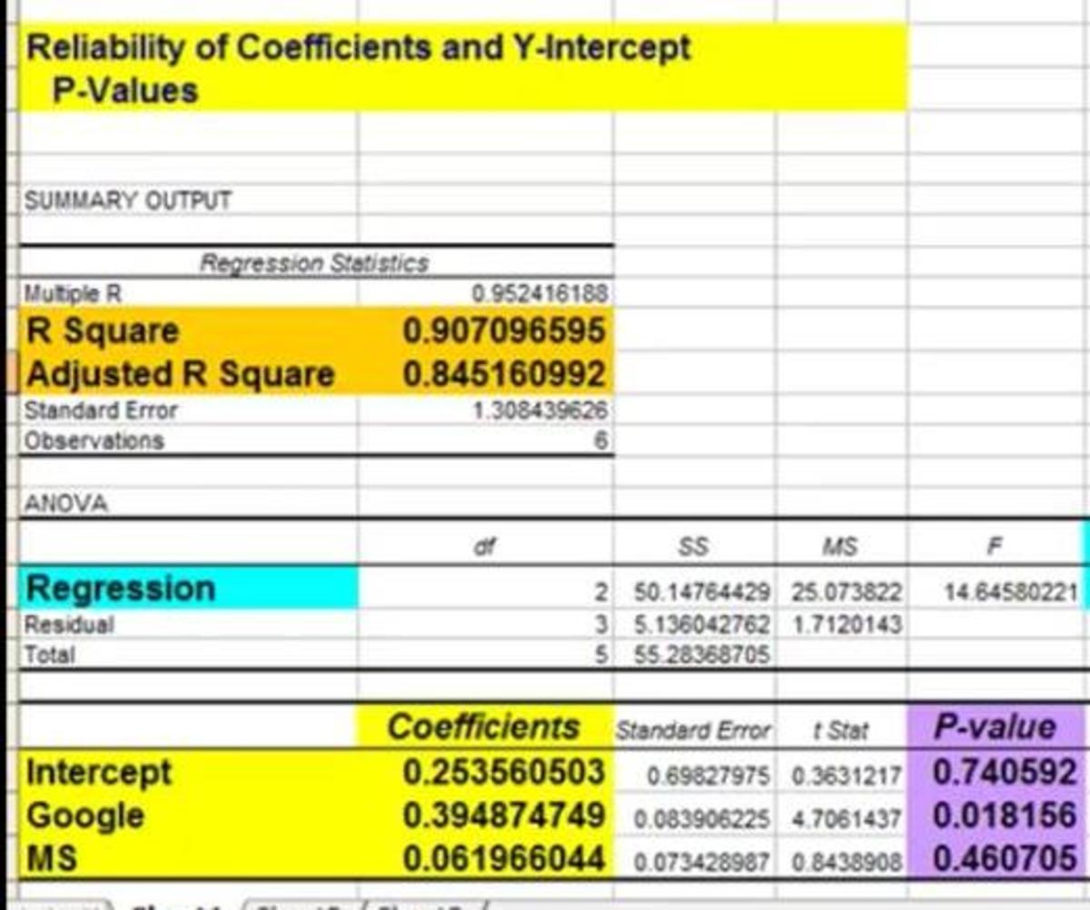 How To Quickly Read the Output of Regression in Excel - HubPages