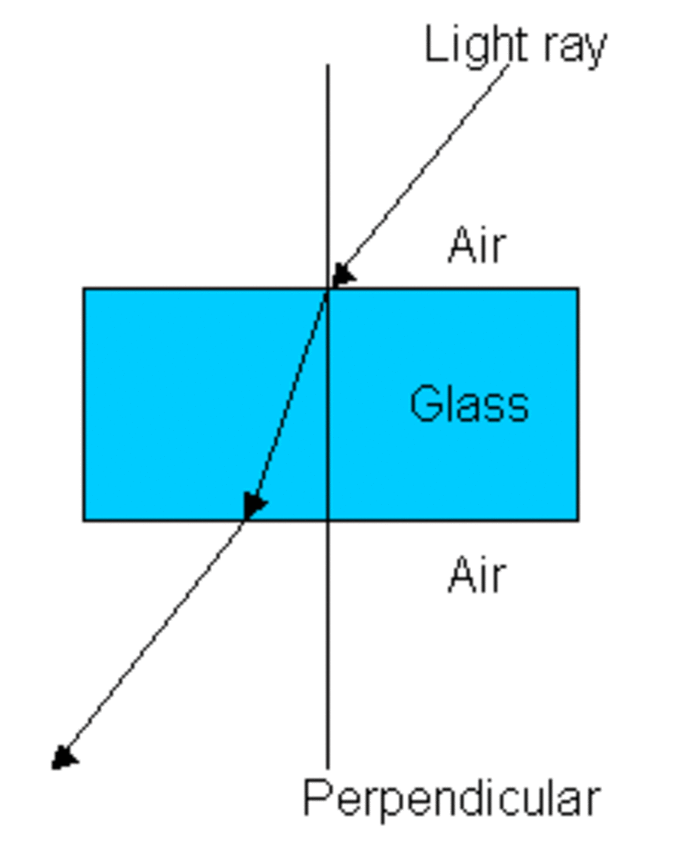 Reflection And Refraction Of Light And Its Applications Hubpages