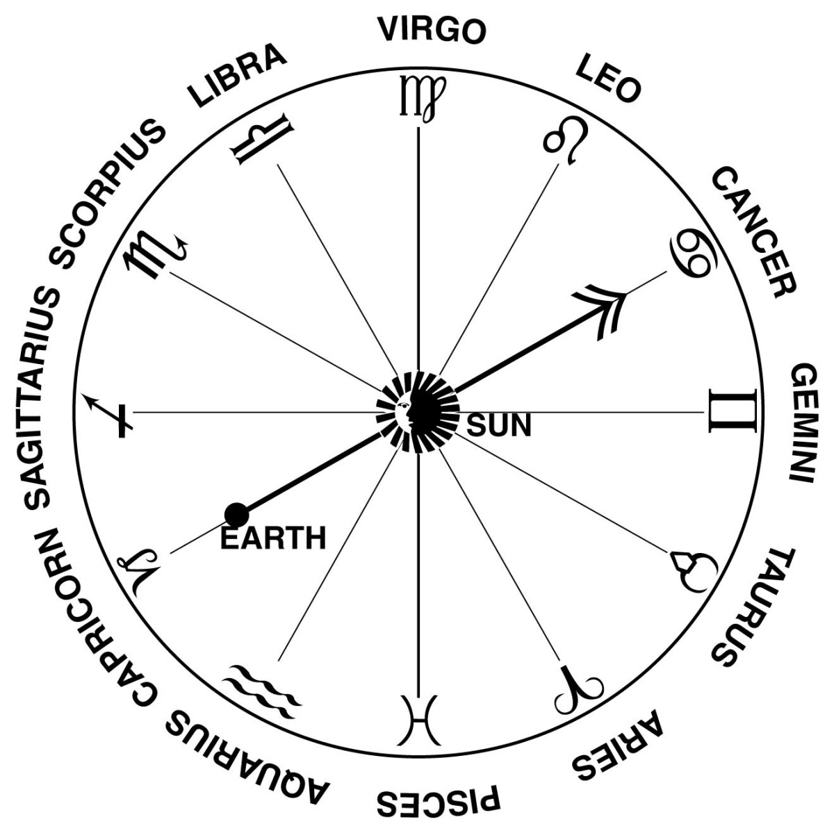 the-12-signs-of-the-zodiac