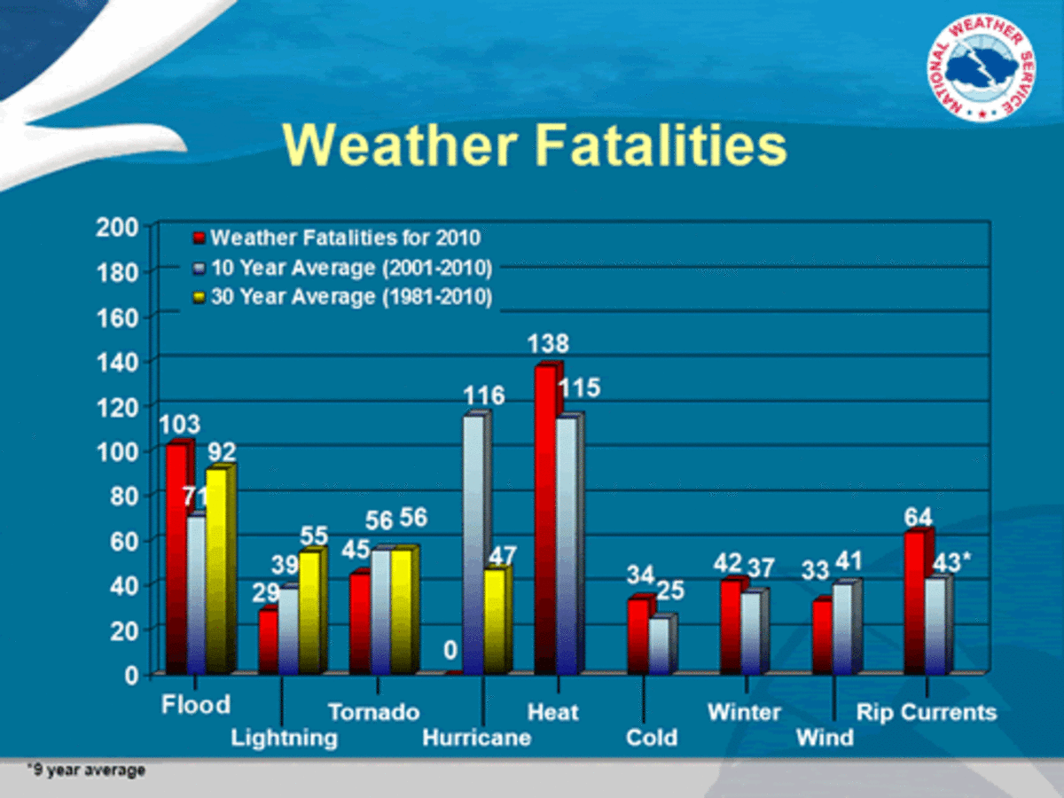 Graph showing weather related fatality data. (Click to see real size).