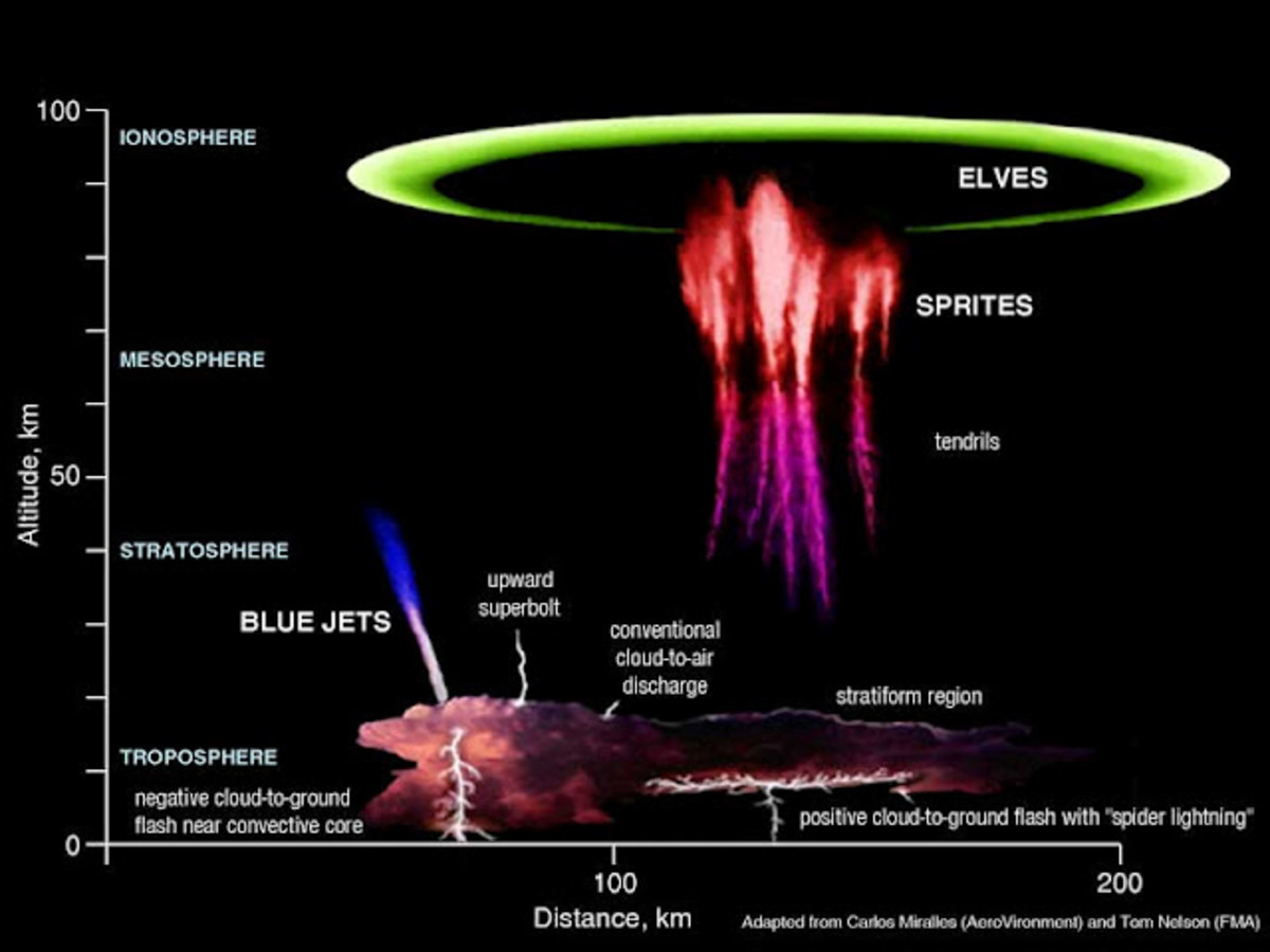 Click to see the diagram of red sprites, blue jets, and other upper atmospheric phenomena.  