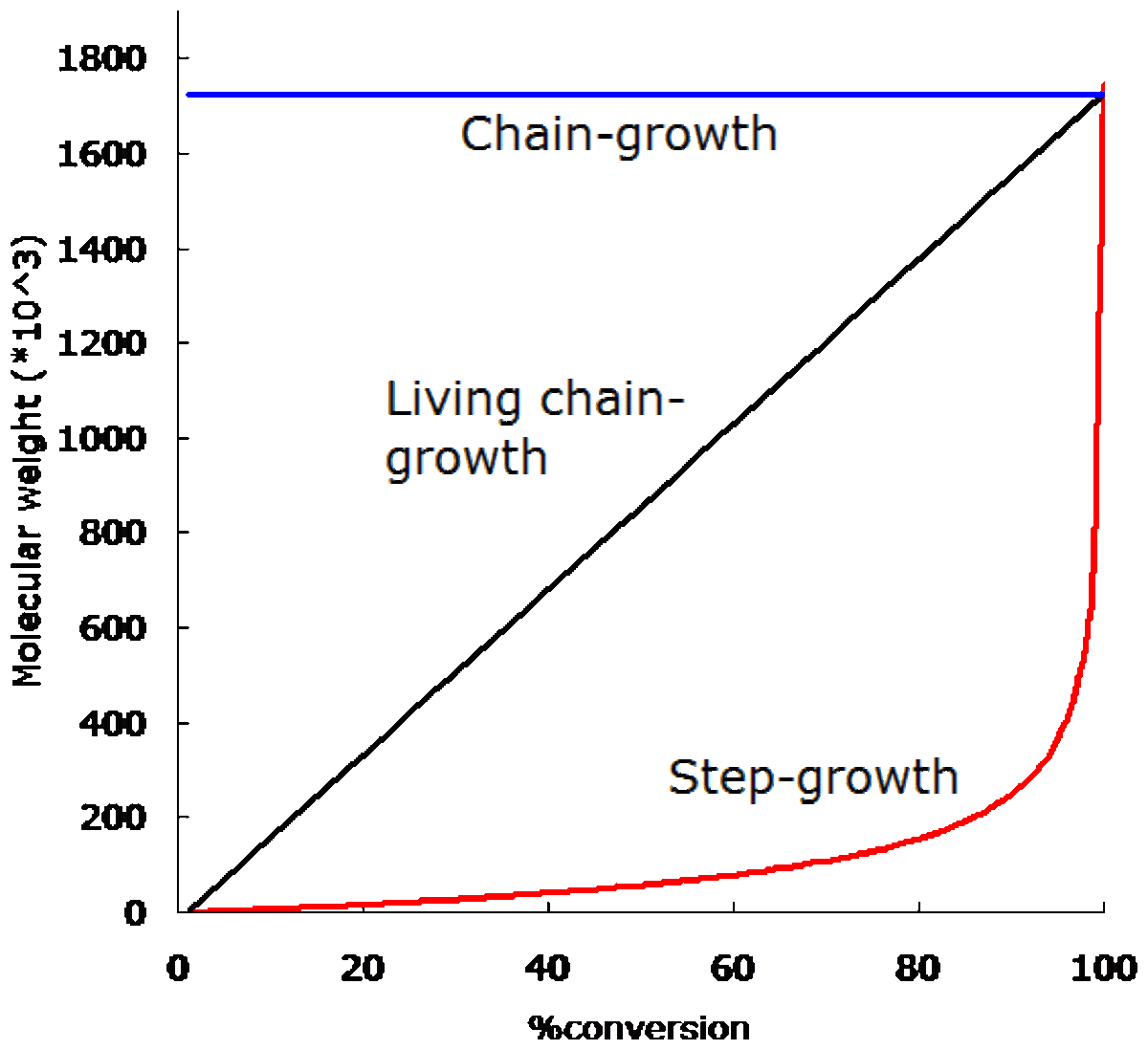 Properties of polymers, Difference of Chain growth and Step growth and examples of Polymers, Polymerization