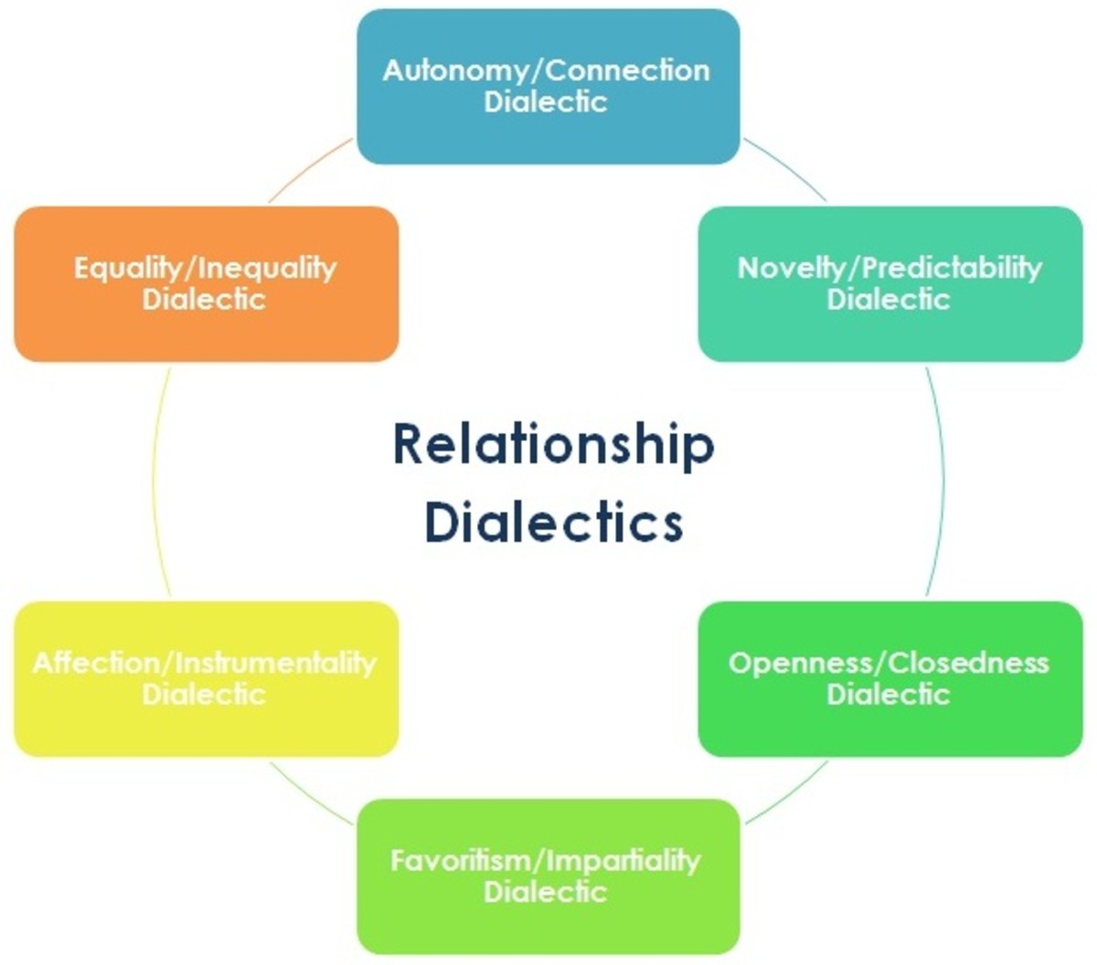 Complete Relationship Dialectics Overview