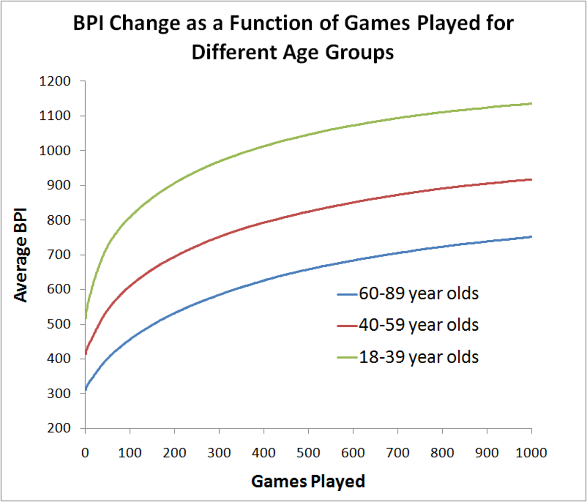 BPI Change as a Function of Games Played for Different Age Groups