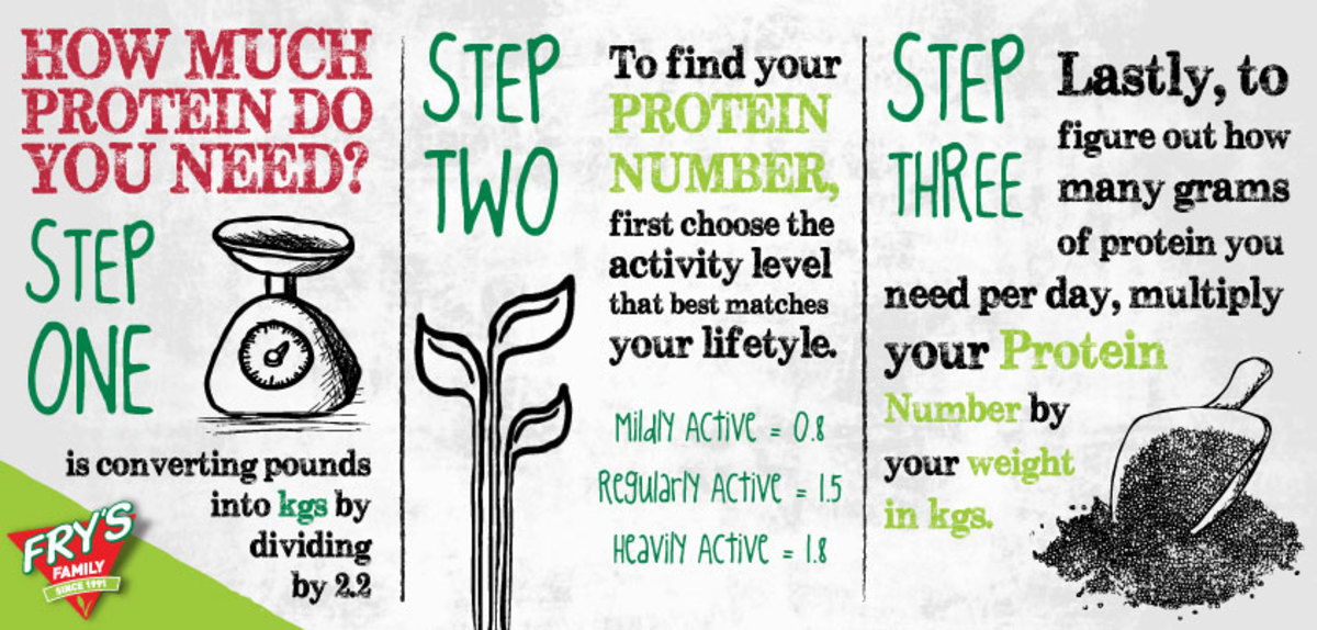 What is your Protein Number?