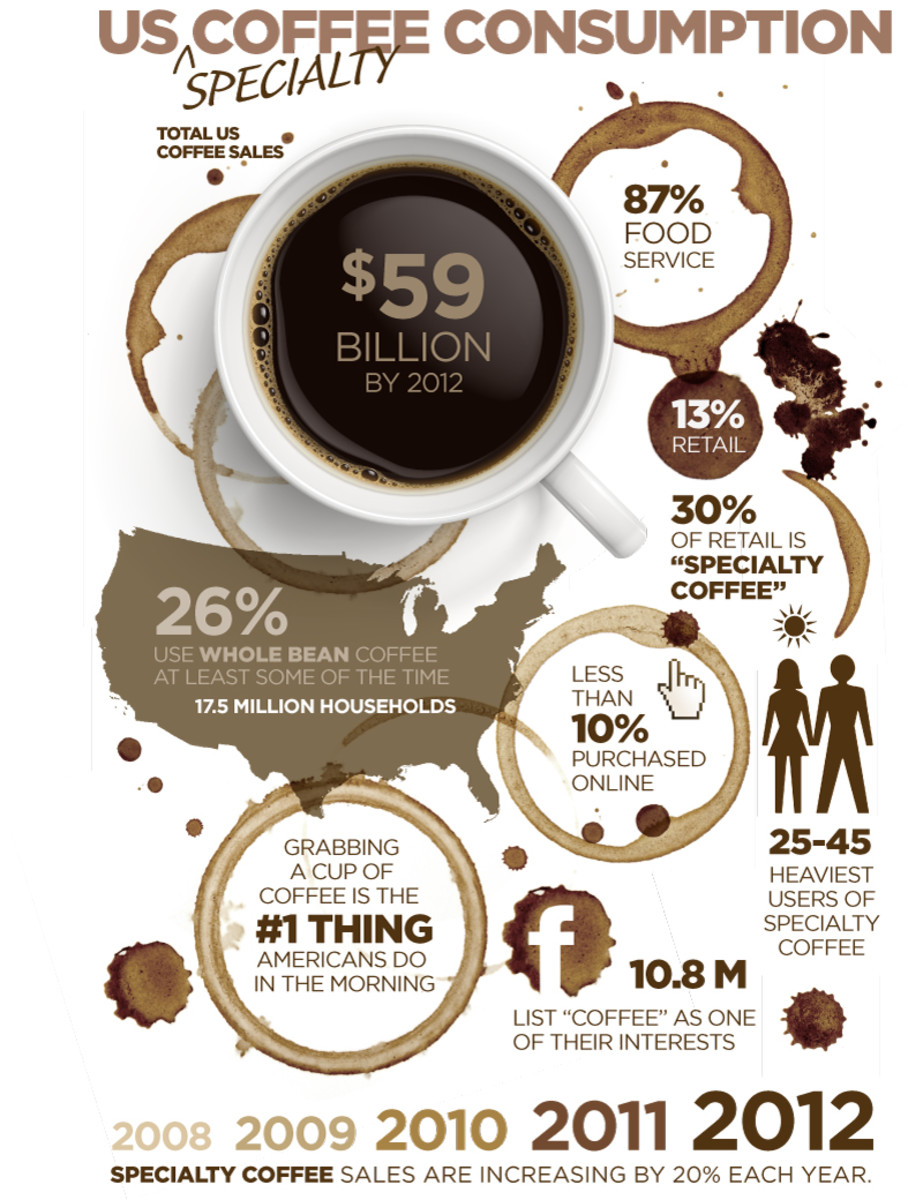 Demographics of Tea vs Coffee Drinkers in the US - HubPages