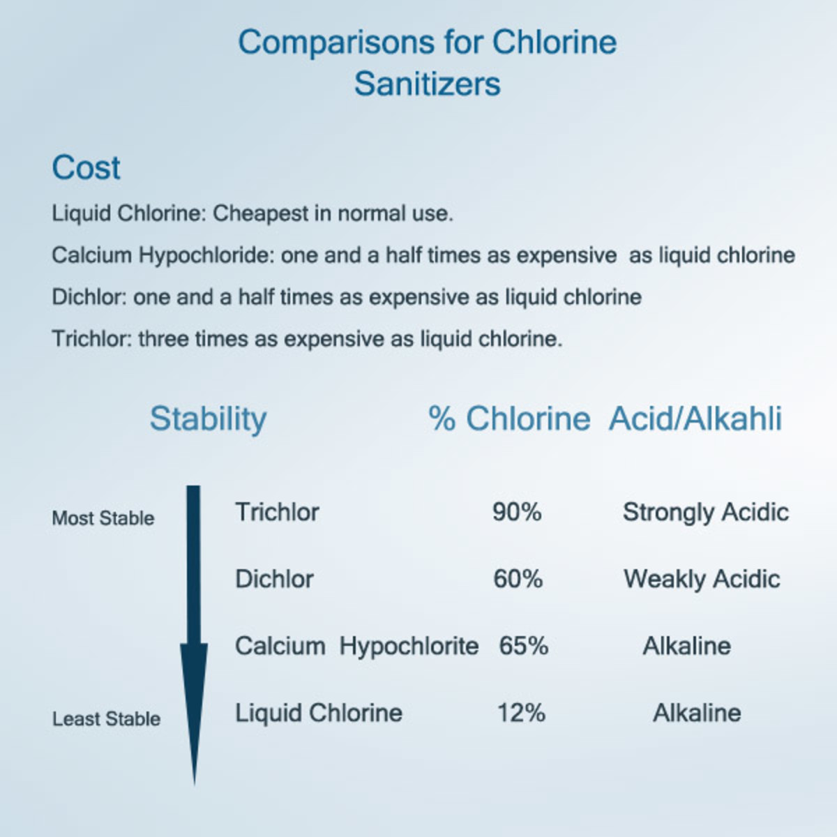 Chlorine sanitizers compared.