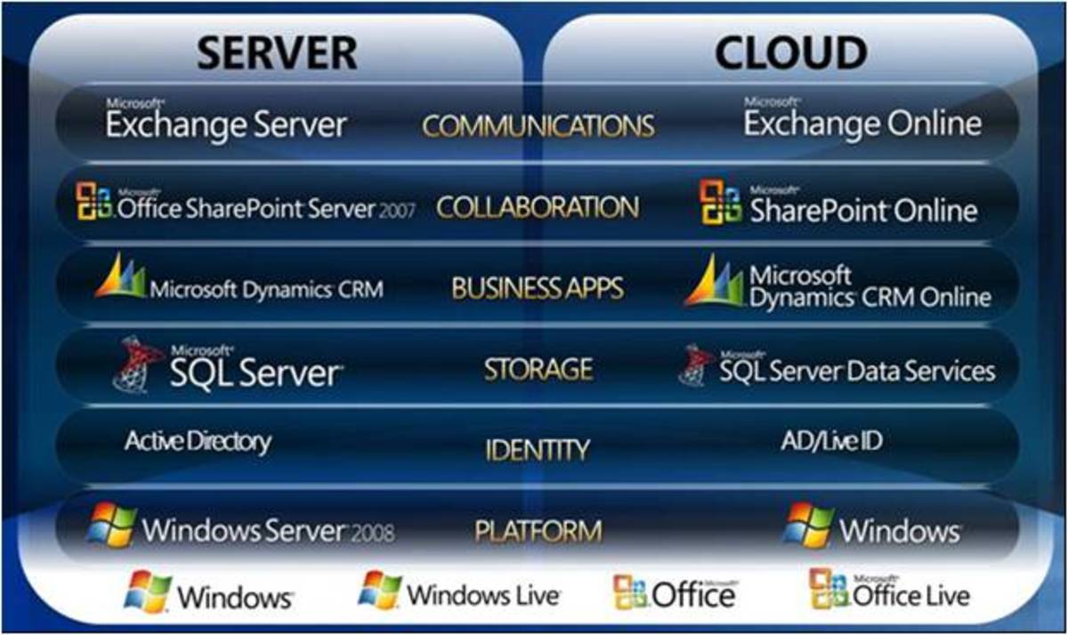 Cloud Computing : Properties & Overview - HubPages
