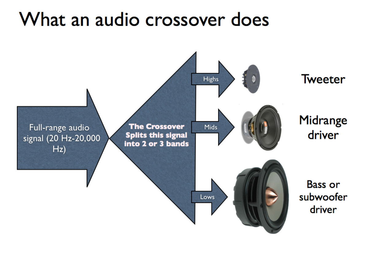 **Click image for larger view.**  A crossover splits the full range of sound coming from a pre-amp or amplifier, and splits it into two or more "frequency bands", appropriate for a particular driver (tweeter, mid driver, and woofer or sub-woofer)