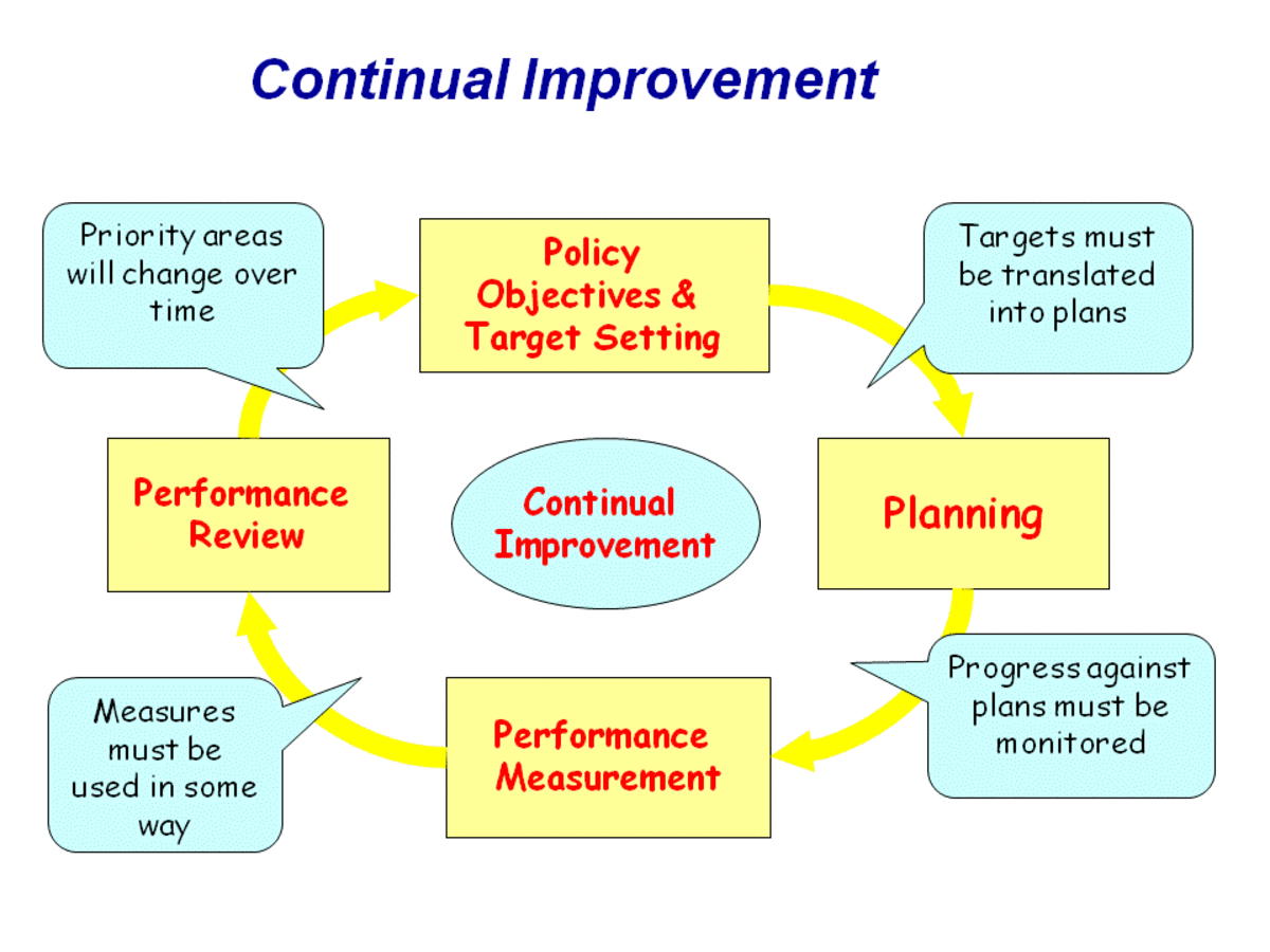 ISO 9004 Continuous Quality Improvement; Structure for Continual Improvement