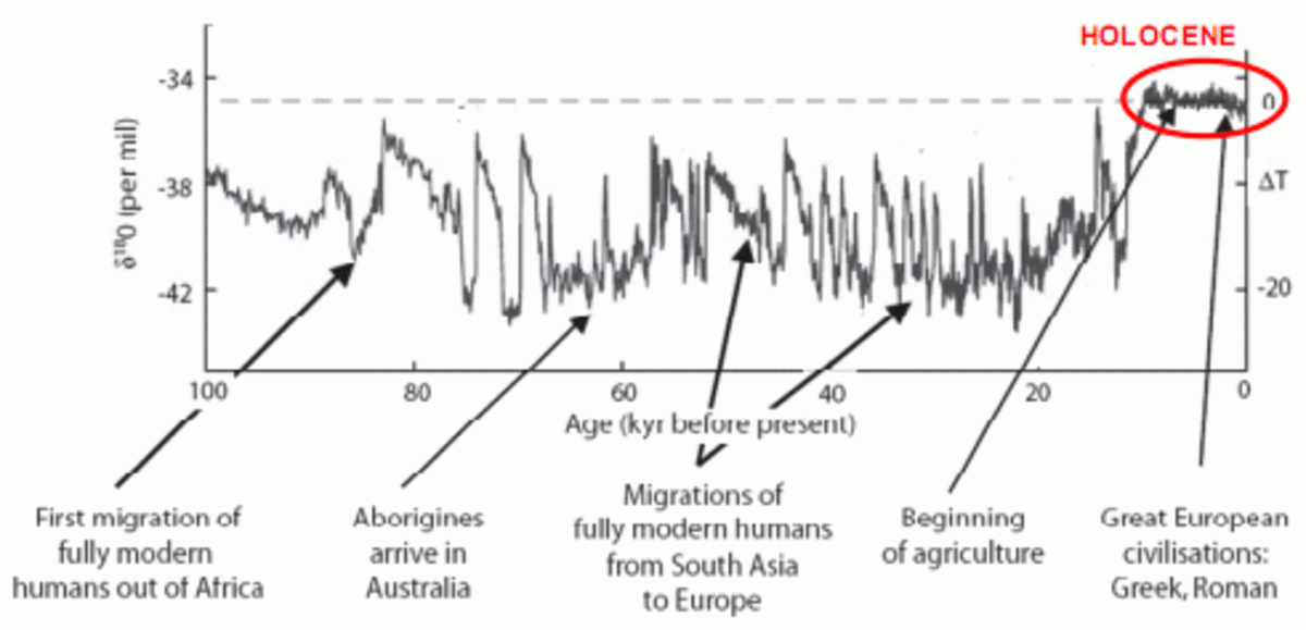 The Holocene Era mapped out.