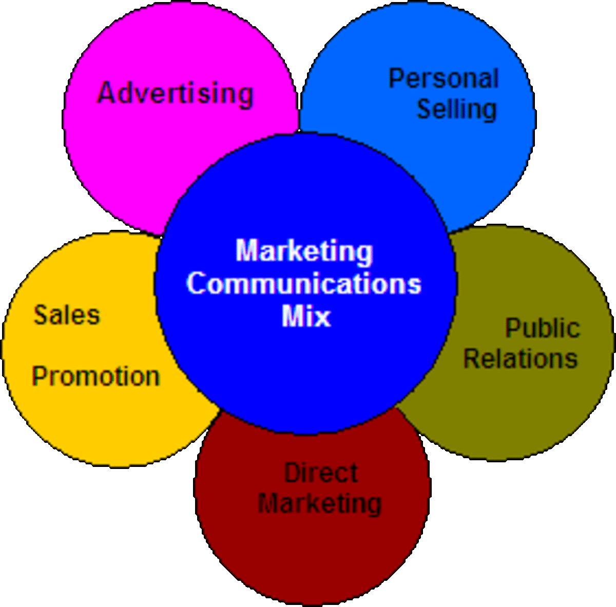 Promotional Mix Elements An Introduction To An Effective Promotional 