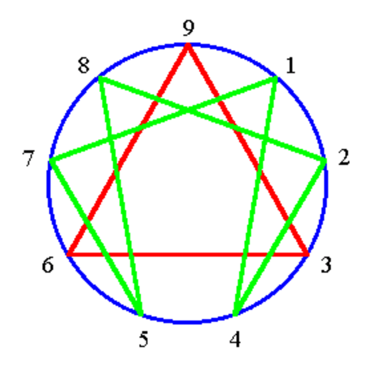 Each colored line represents one of the 3 stages