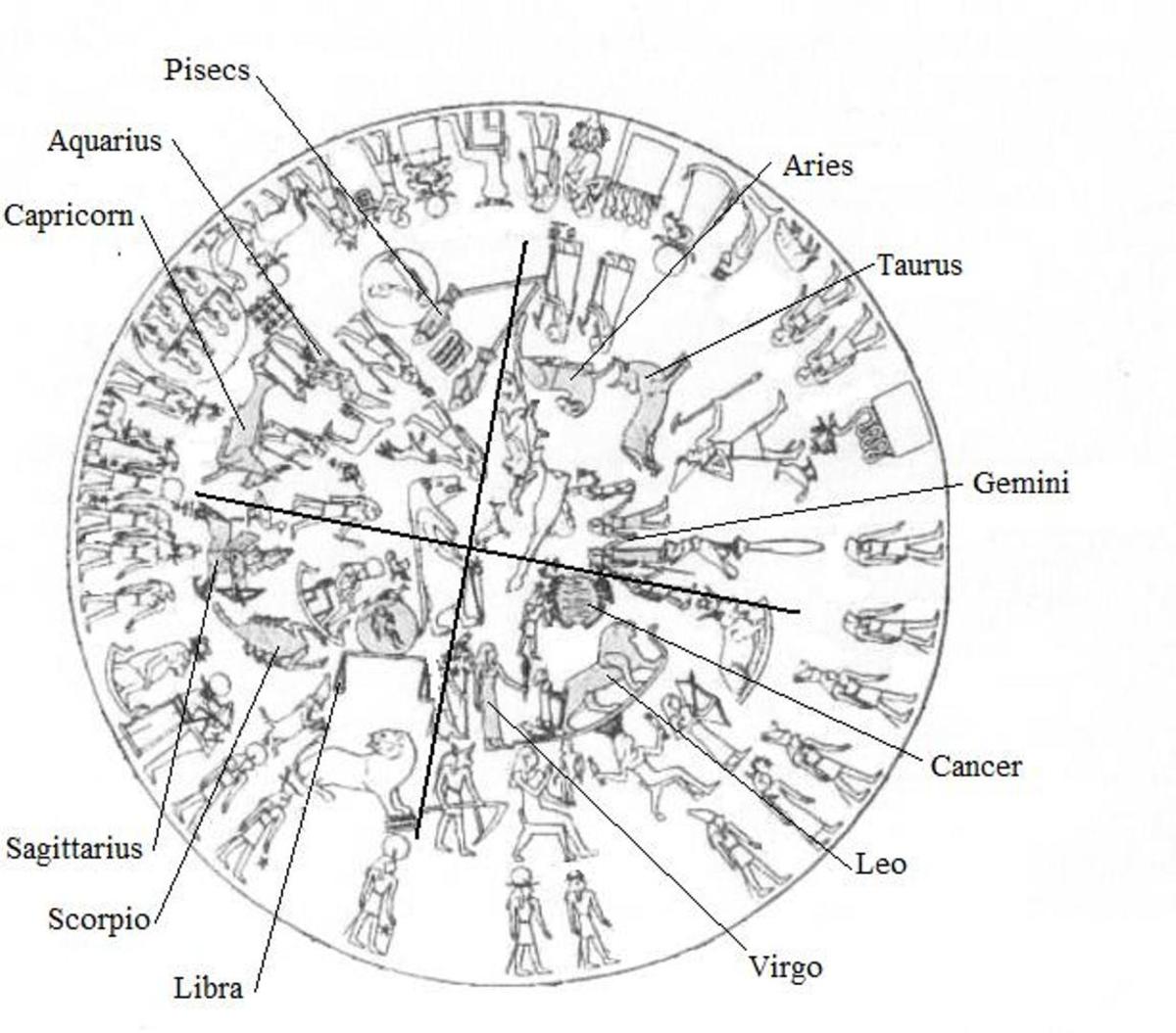 Drawing of the Dendera Zodiac divided into the Four Seasons. 