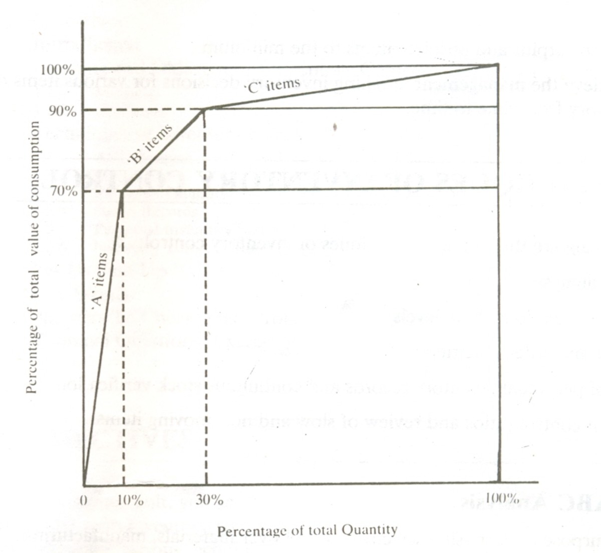 Graphical Representation of ABC Analysis