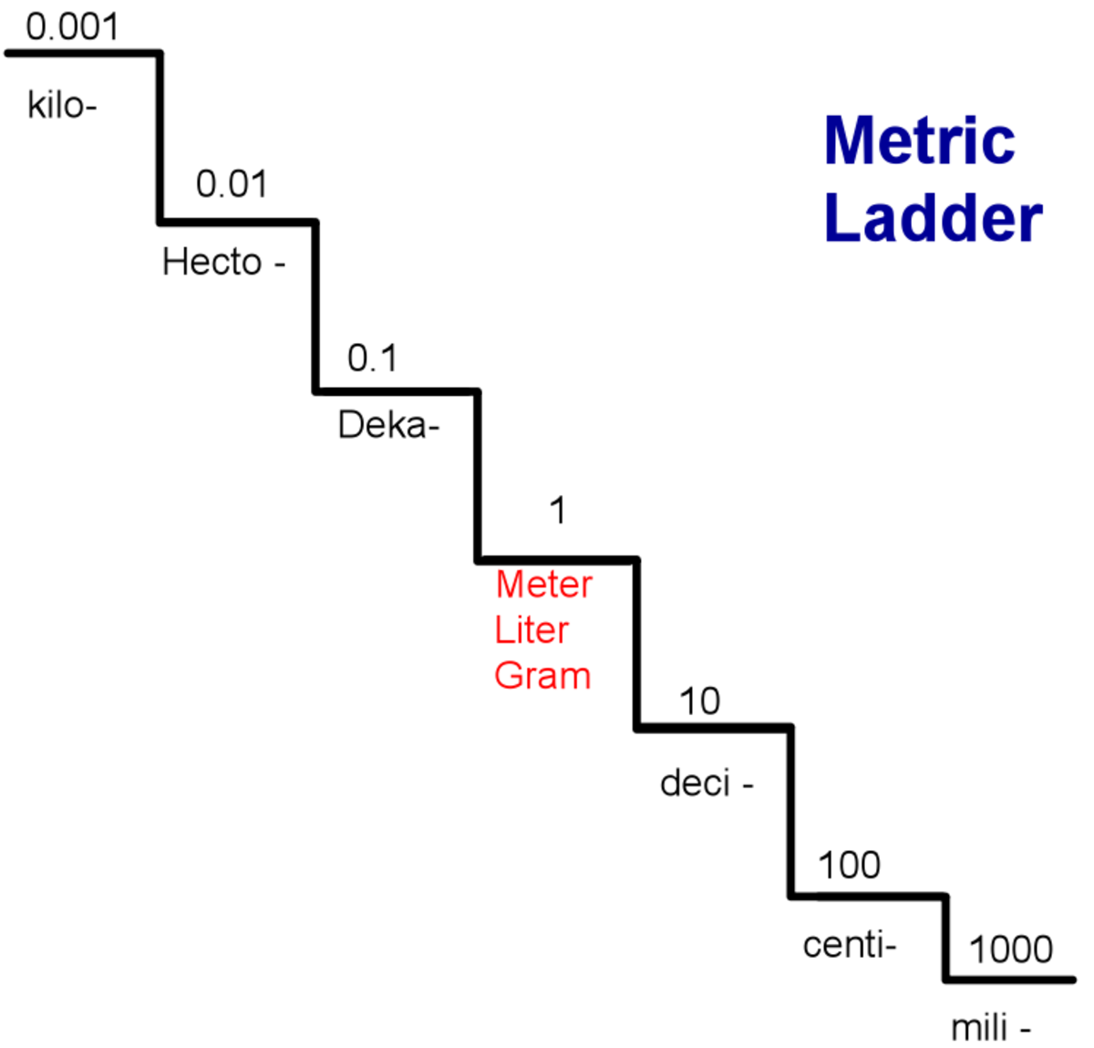 Converting Within The Metric System Using The Metric Staircase HubPages