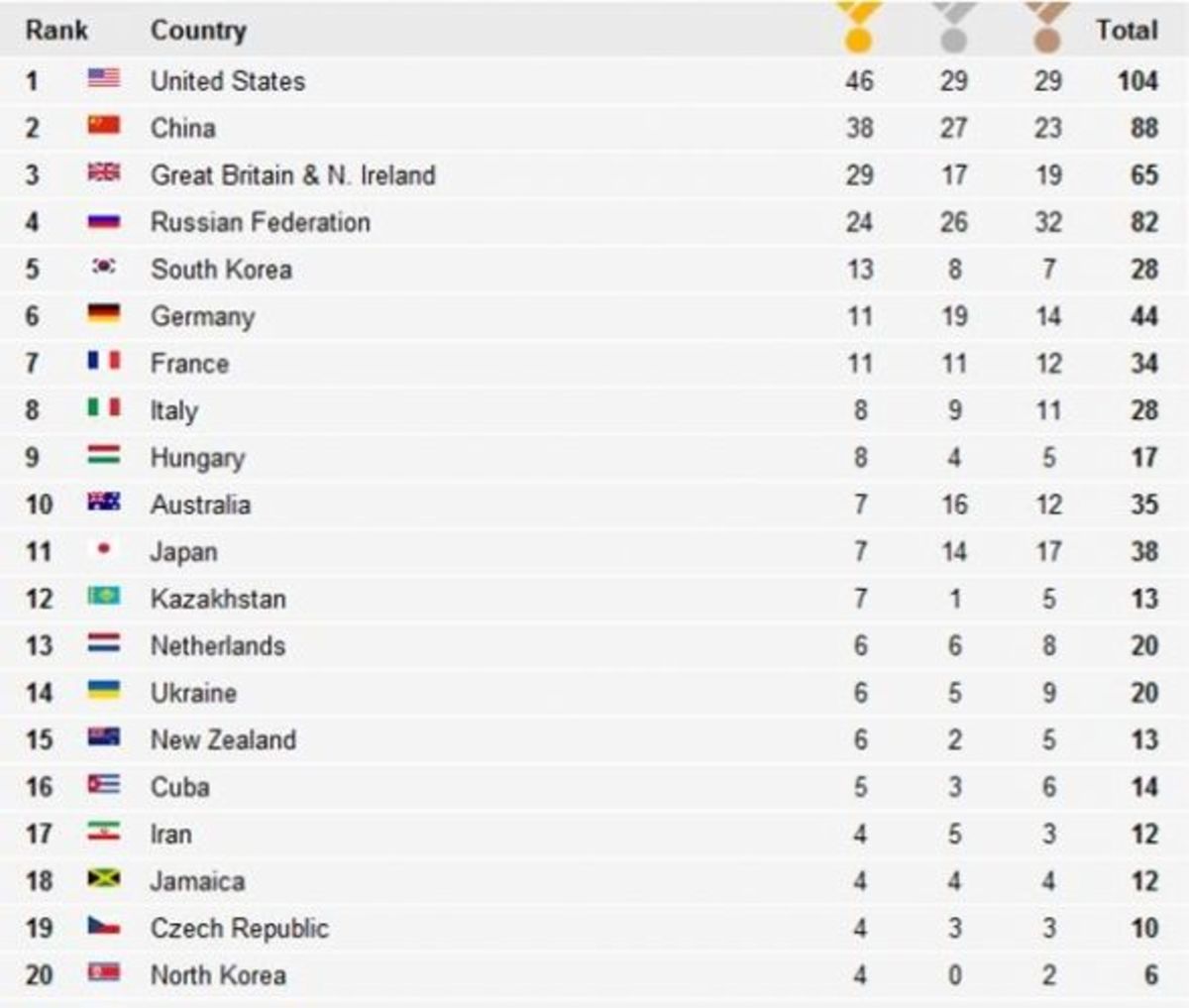 Olympic table. Tables of all Olympic games. Table Olympic Results. Итоговый зачет Лондон 2012.